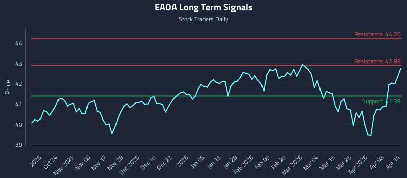 EAOA Long Term Analysis for April 14 2026