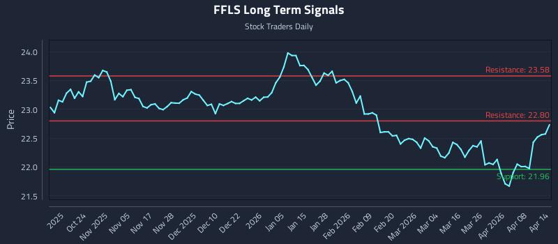 FFLS Long Term Analysis for April 14 2026 FFLS Long Term Analysis for April 14 2026