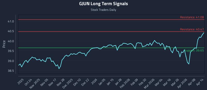 GJUN Long Term Analysis for April 14 2026