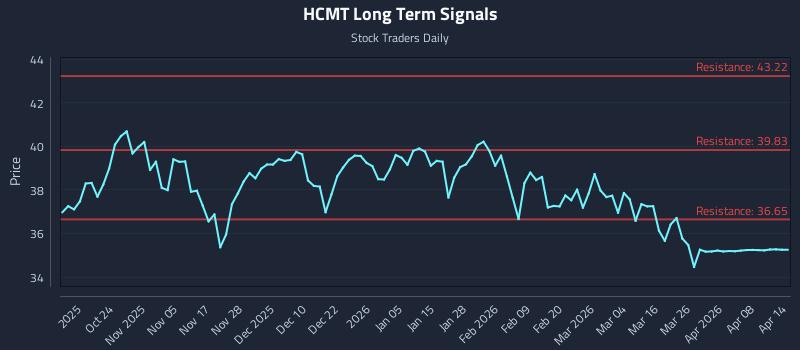 HCMT Long Term Analysis for April 14 2026