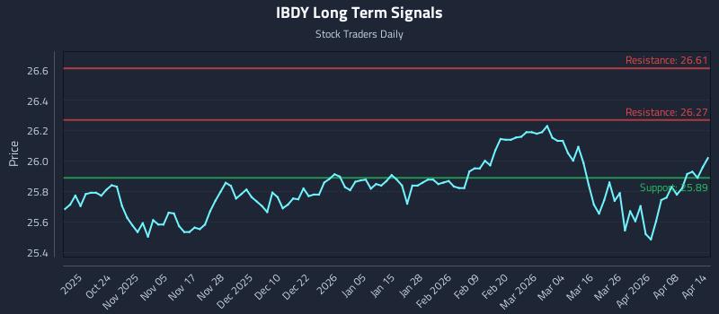 IBDY Long Term Analysis for April 14 2026 IBDY Long Term Analysis for April 14 2026