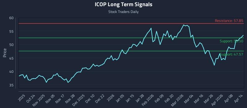 ICOP Long Term Analysis for April 14 2026 ICOP Long Term Analysis for April 14 2026