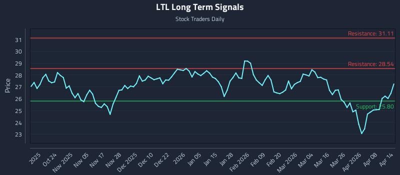 LTL Long Term Analysis for April 14 2026