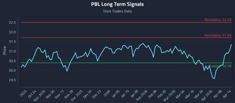 PBL Long Term Analysis for April 14 2026