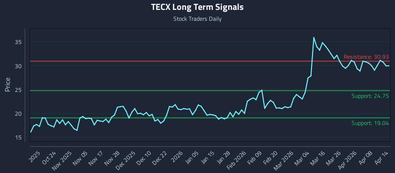 TECX Long Term Analysis for April 14 2026