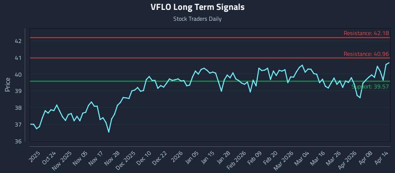 VFLO Long Term Analysis for April 14 2026