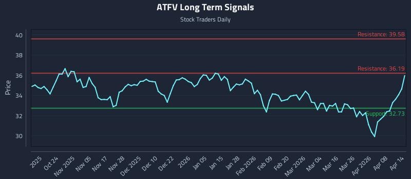 ATFV Long Term Analysis for April 14 2026