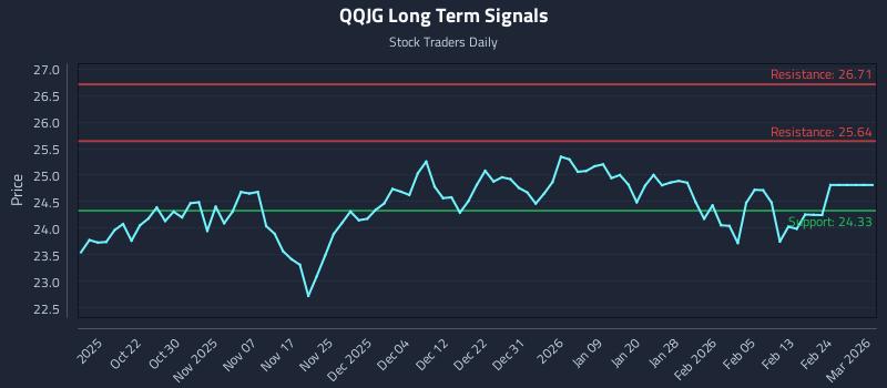 QQJG Long Term Analysis for April 14 2026