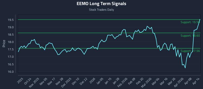 EEMO Long Term Analysis for April 14 2026