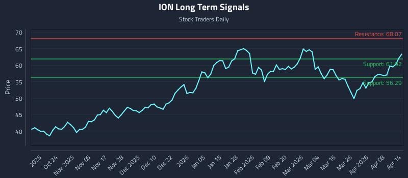 ION Long Term Analysis for April 14 2026