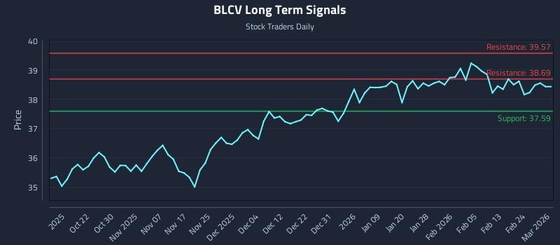 BLCV Long Term Analysis for April 14 2026