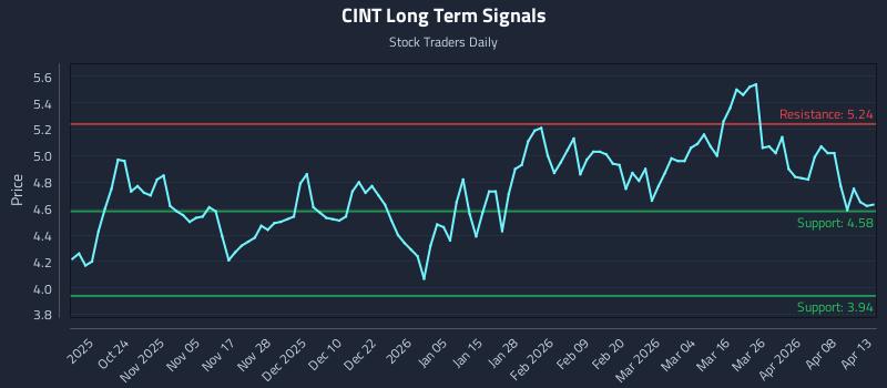 CINT Long Term Analysis for April 14 2026 CINT Long Term Analysis for April 14 2026
