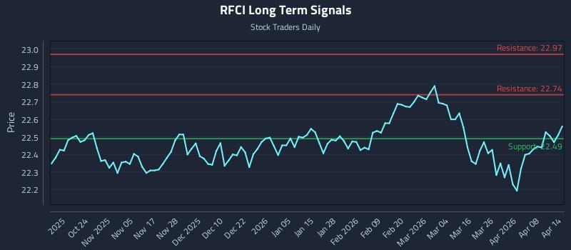 RFCI Long Term Analysis for April 14 2026