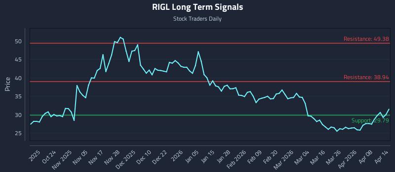 RIGL Long Term Analysis for April 14 2026 RIGL Long Term Analysis for April 14 2026