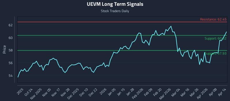 UEVM Long Term Analysis for April 14 2026