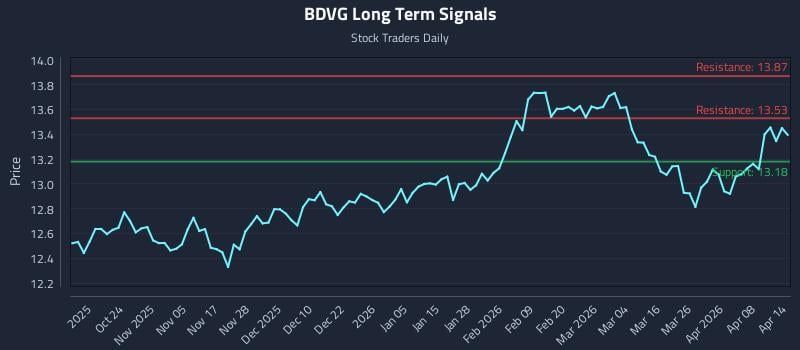 BDVG Long Term Analysis for April 14 2026