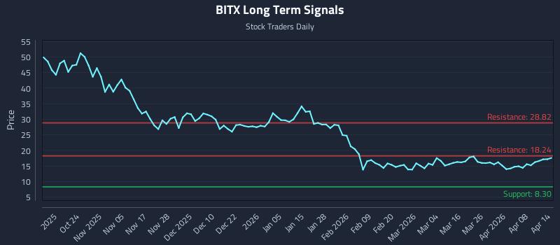 BITX Long Term Analysis for April 14 2026