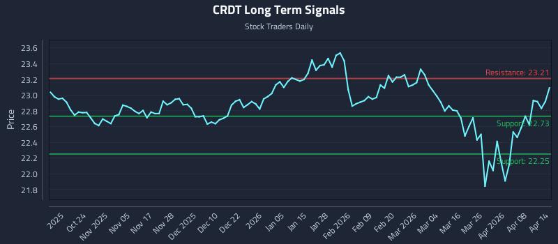 CRDT Long Term Analysis for April 14 2026