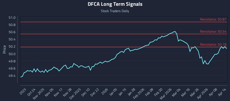 DFCA Long Term Analysis for April 14 2026