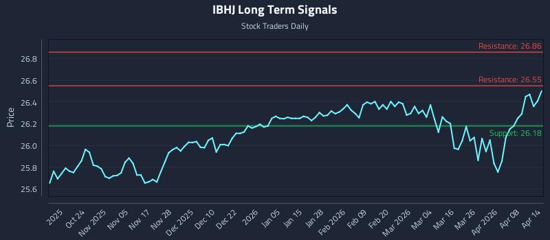 IBHJ Long Term Analysis for April 14 2026 IBHJ Long Term Analysis for April 14 2026