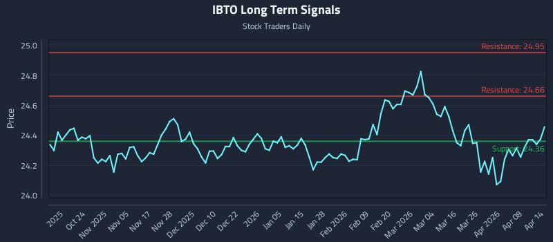 IBTO Long Term Analysis for April 14 2026
