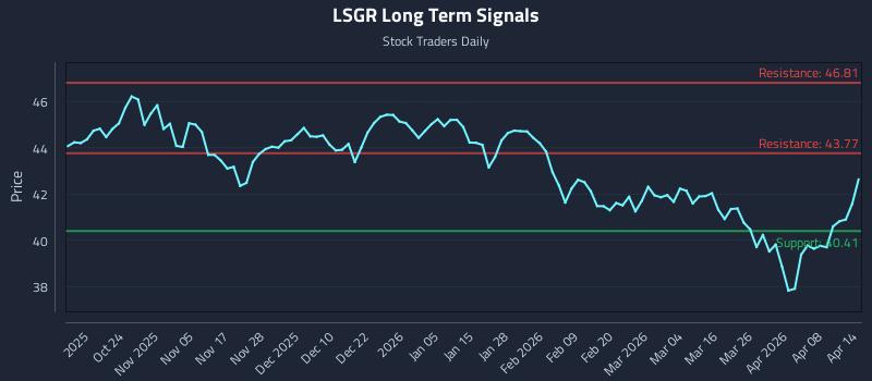 LSGR Long Term Analysis for April 14 2026