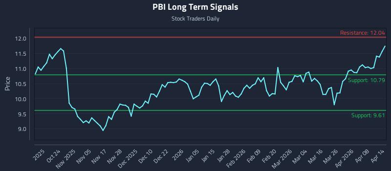 PBI Long Term Analysis for April 14 2026 PBI Long Term Analysis for April 14 2026