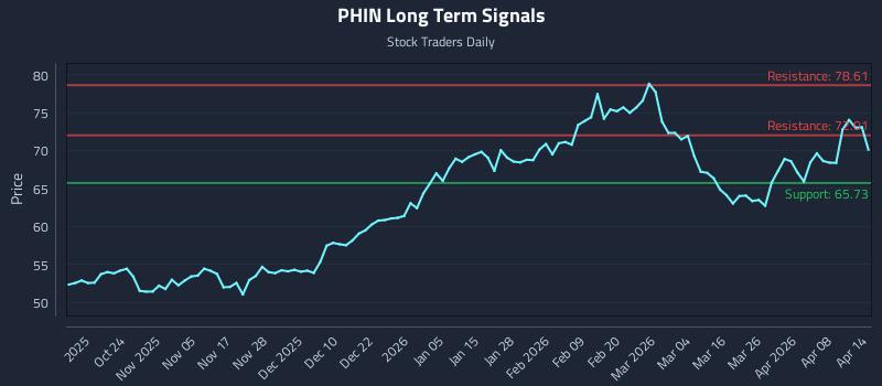 PHIN Long Term Analysis for April 14 2026