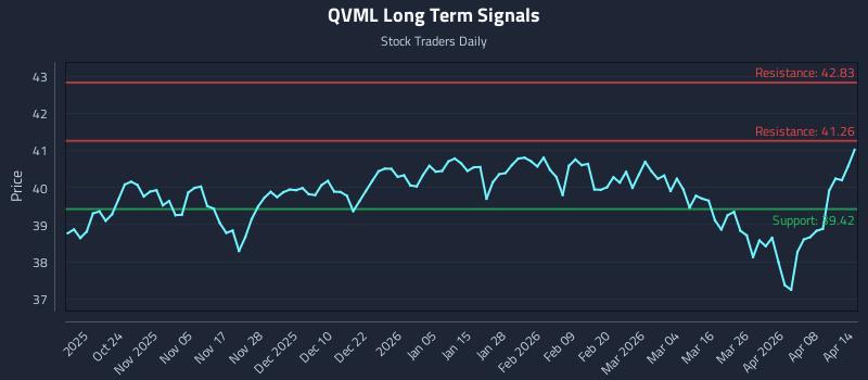 QVML Long Term Analysis for April 14 2026 QVML Long Term Analysis for April 14 2026