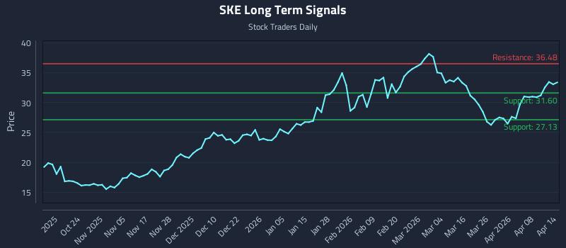 SKE Long Term Analysis for April 14 2026