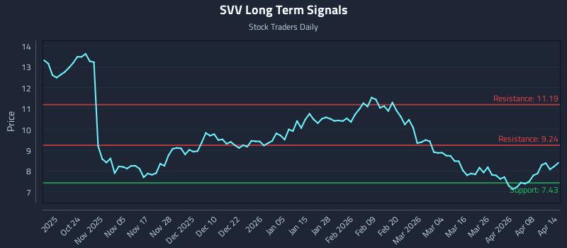SVV Long Term Analysis for April 14 2026