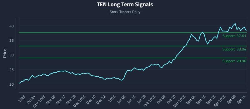 TEN Long Term Analysis for April 14 2026