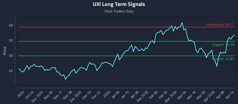 UXI Long Term Analysis for April 14 2026 UXI Long Term Analysis for April 14 2026