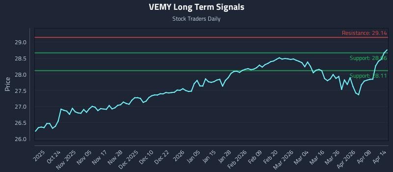 VEMY Long Term Analysis for April 14 2026 VEMY Long Term Analysis for April 14 2026