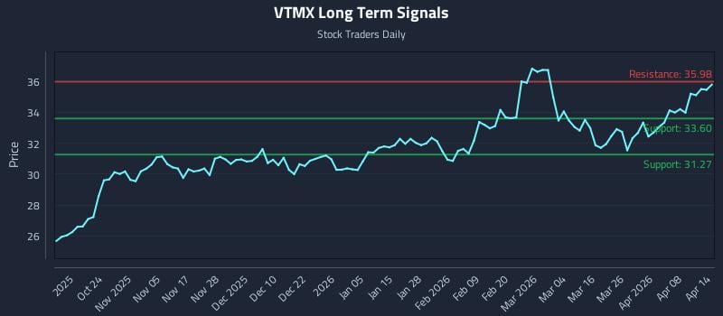 VTMX Long Term Analysis for April 14 2026 VTMX Long Term Analysis for April 14 2026
