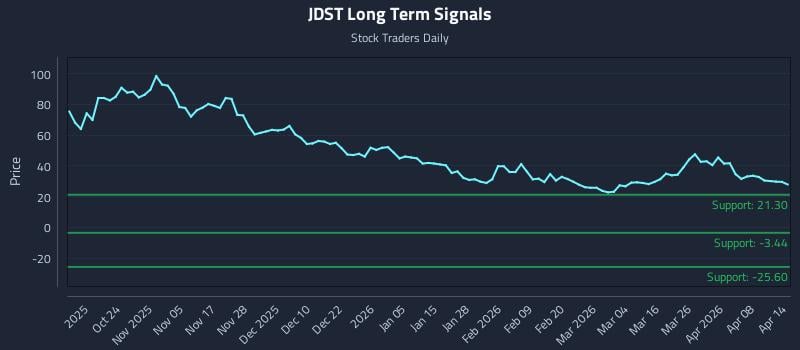 JDST Long Term Analysis for April 14 2026 JDST Long Term Analysis for April 14 2026