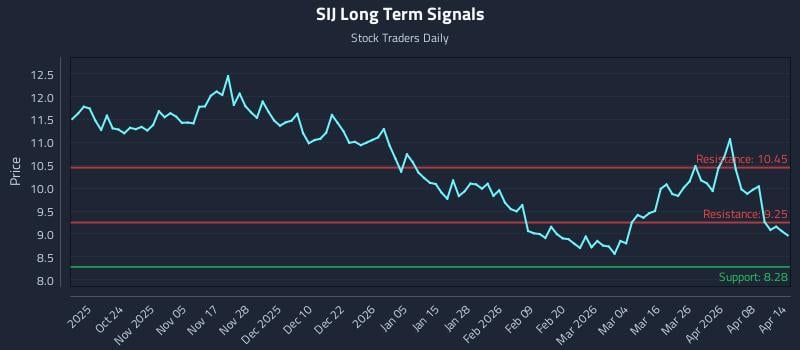 SIJ Long Term Analysis for April 14 2026 SIJ Long Term Analysis for April 14 2026
