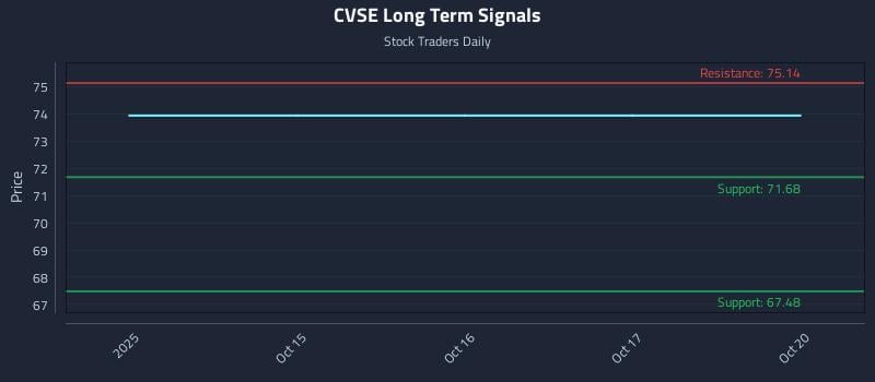 CVSE Long Term Analysis for April 14 2026 CVSE Long Term Analysis for April 14 2026
