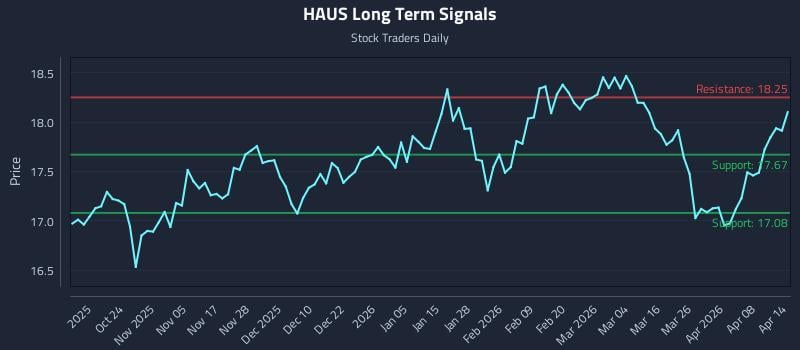 HAUS Long Term Analysis for April 14 2026