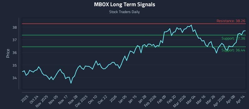 MBOX Long Term Analysis for April 14 2026