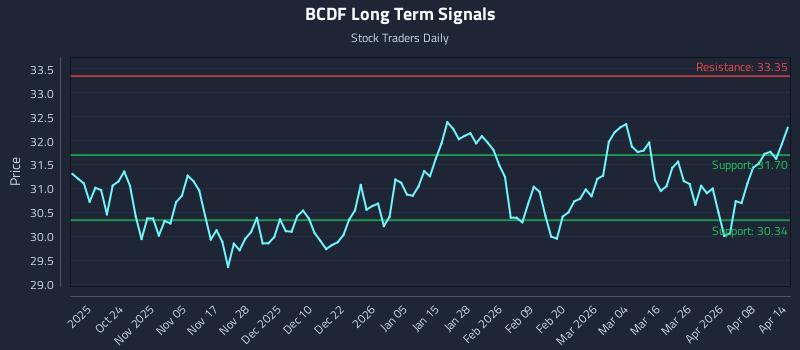 BCDF Long Term Analysis for April 14 2026 BCDF Long Term Analysis for April 14 2026
