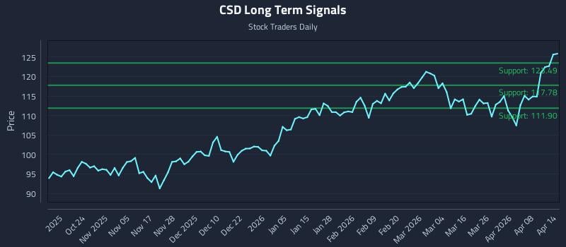 CSD Long Term Analysis for April 14 2026