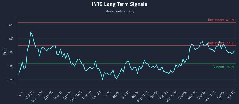 INTG Long Term Analysis for April 14 2026