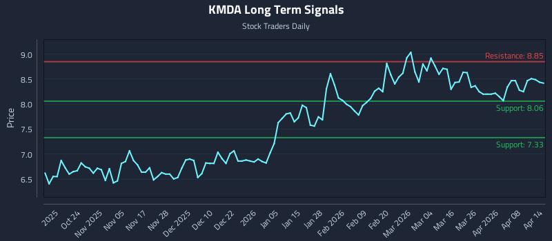 KMDA Long Term Analysis for April 14 2026