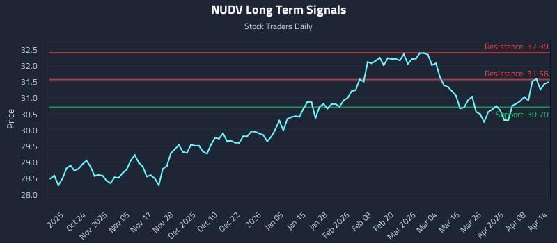 NUDV Long Term Analysis for April 14 2026 NUDV Long Term Analysis for April 14 2026