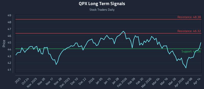 QPX Long Term Analysis for April 14 2026