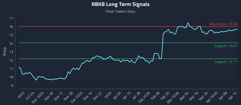 RBKB Long Term Analysis for April 14 2026