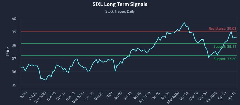 SIXL Long Term Analysis for April 14 2026 SIXL Long Term Analysis for April 14 2026
