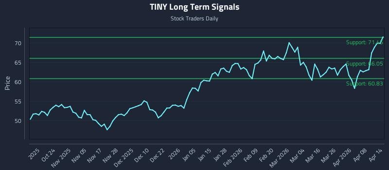 TINY Long Term Analysis for April 14 2026 TINY Long Term Analysis for April 14 2026