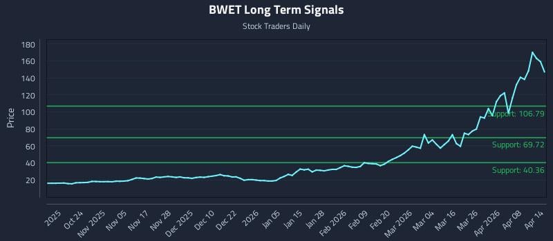 BWET Long Term Analysis for April 14 2026